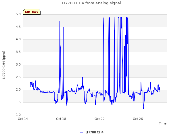 Explore the graph:LI7700 CH4 from analog signal in a new window