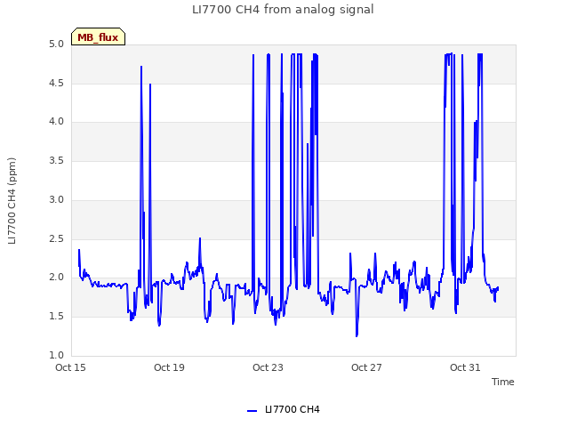 Explore the graph:LI7700 CH4 from analog signal in a new window