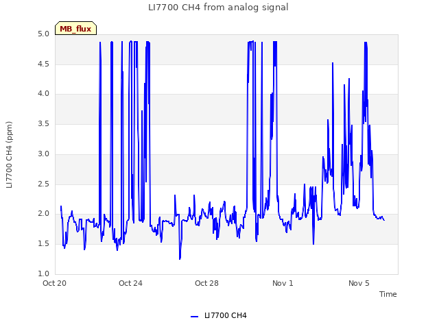 Explore the graph:LI7700 CH4 from analog signal in a new window