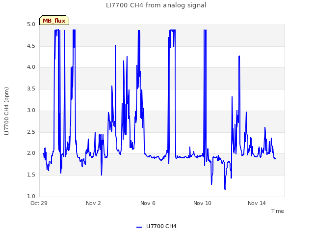 Explore the graph:LI7700 CH4 from analog signal in a new window
