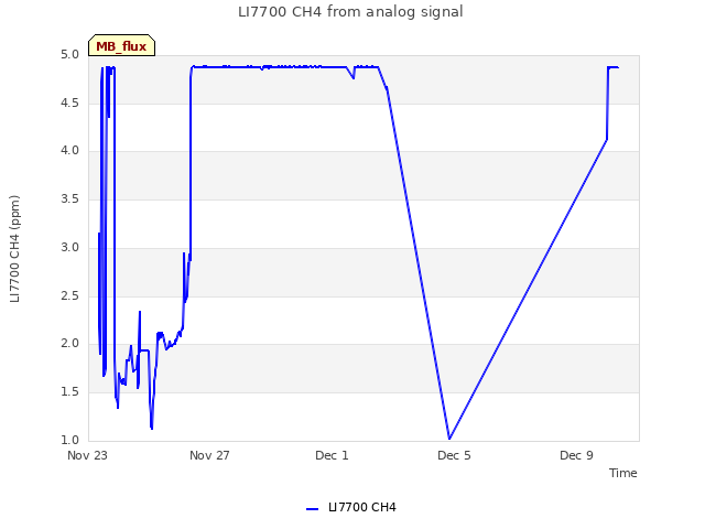 Explore the graph:LI7700 CH4 from analog signal in a new window