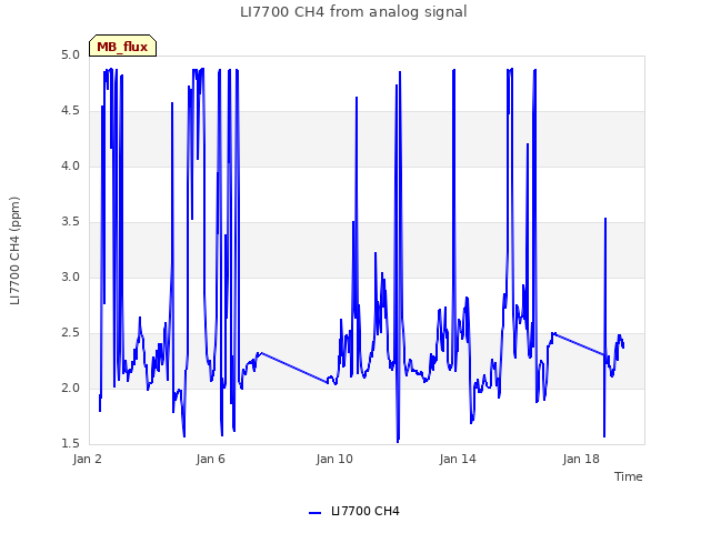 Explore the graph:LI7700 CH4 from analog signal in a new window