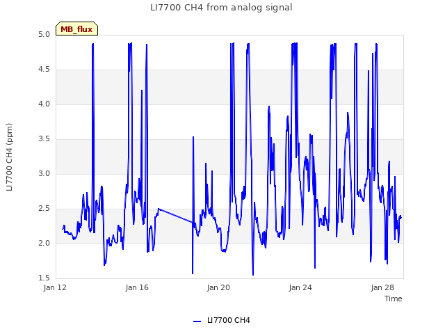 Explore the graph:LI7700 CH4 from analog signal in a new window