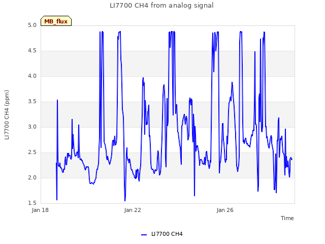 Explore the graph:LI7700 CH4 from analog signal in a new window