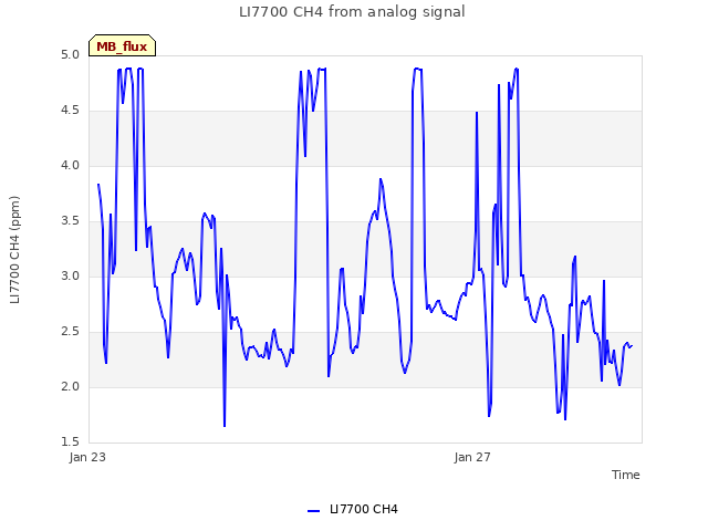 Explore the graph:LI7700 CH4 from analog signal in a new window