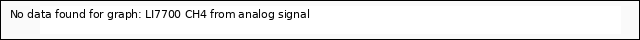 Graph showing LI7700 CH4 from analog signal