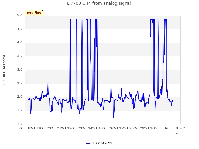 plot of LI7700 CH4 from analog signal