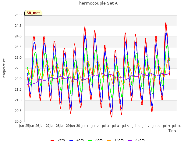 Graph showing Thermocouple Set A