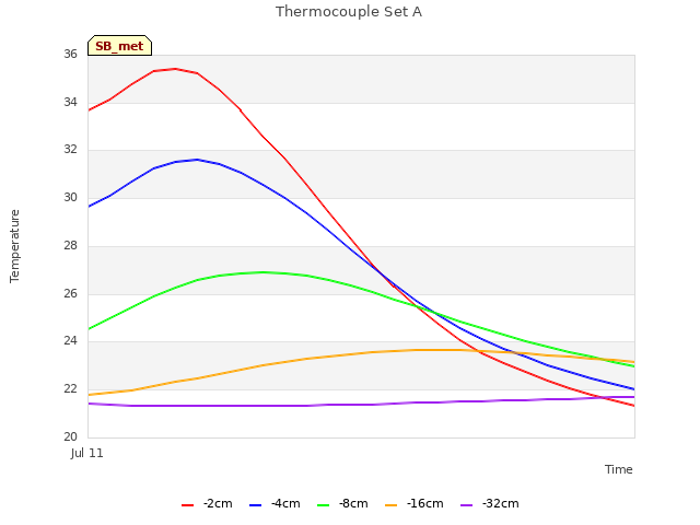 plot of Thermocouple Set A