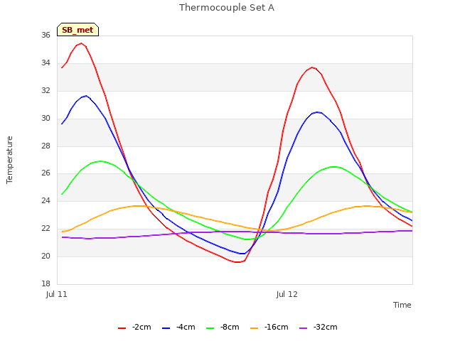 plot of Thermocouple Set A