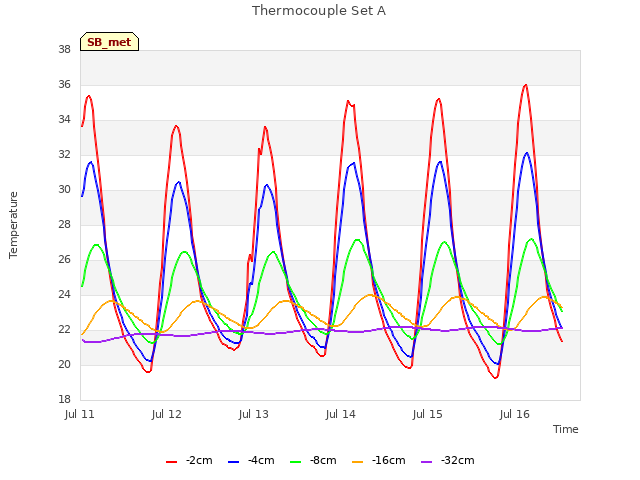 plot of Thermocouple Set A