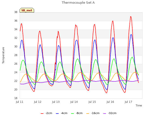 plot of Thermocouple Set A