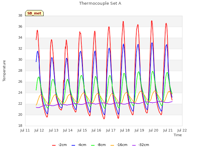 plot of Thermocouple Set A