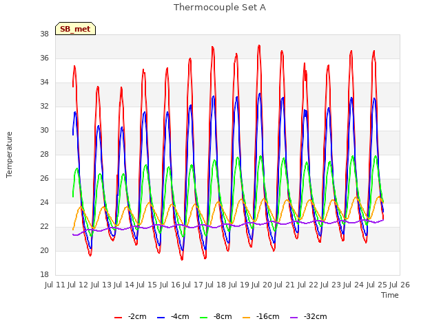 plot of Thermocouple Set A