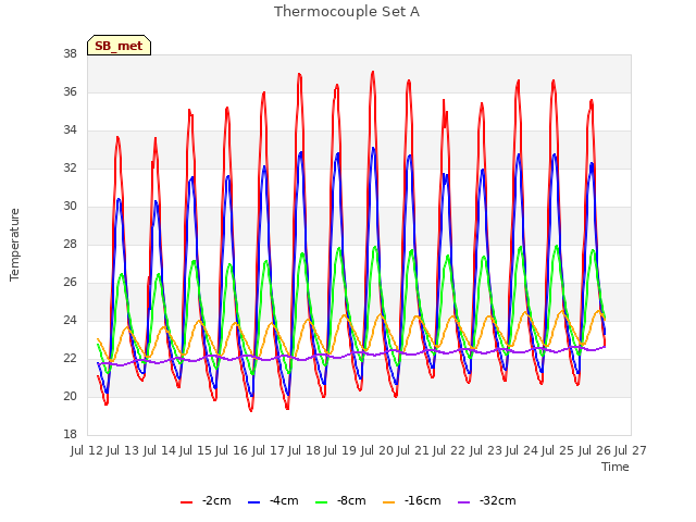 plot of Thermocouple Set A