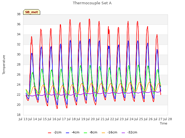 plot of Thermocouple Set A