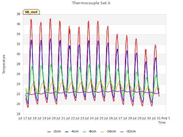 plot of Thermocouple Set A