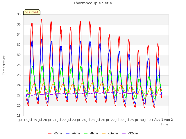 plot of Thermocouple Set A