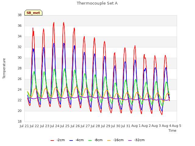 plot of Thermocouple Set A