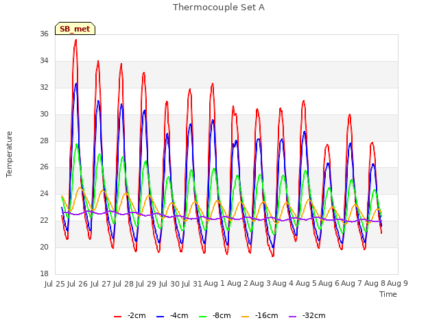 plot of Thermocouple Set A