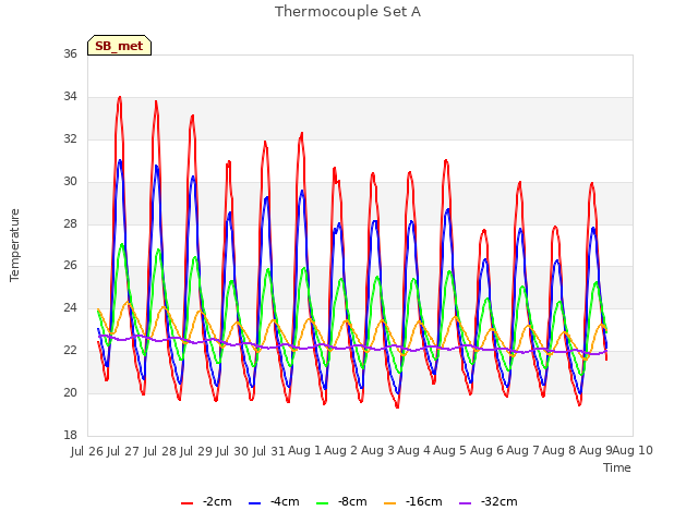 plot of Thermocouple Set A