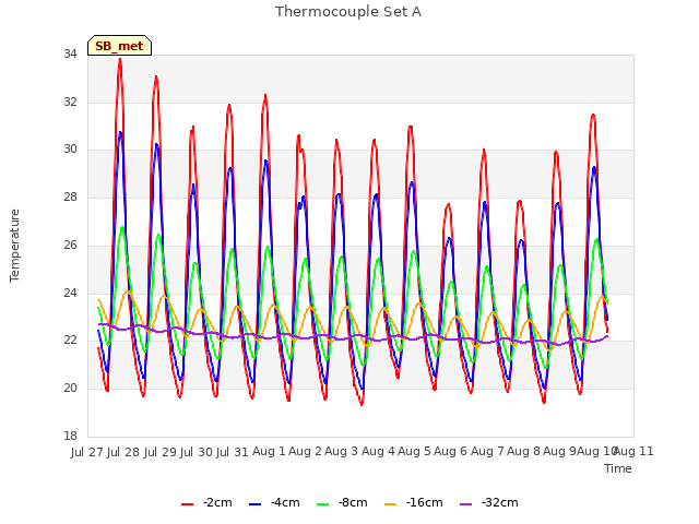 plot of Thermocouple Set A