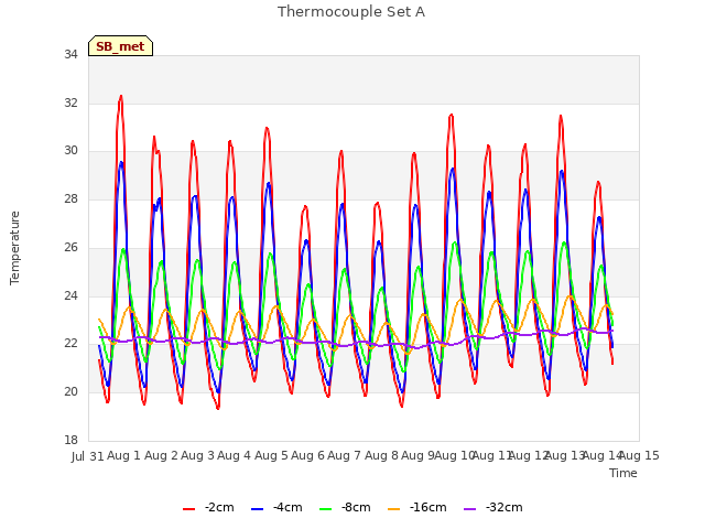 plot of Thermocouple Set A