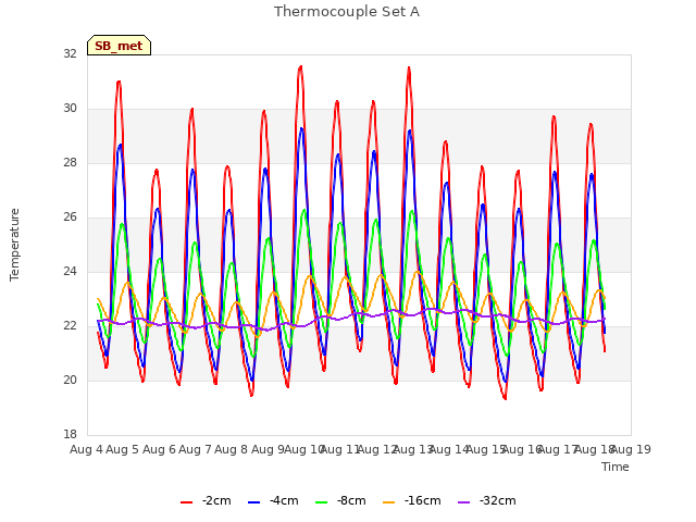 plot of Thermocouple Set A