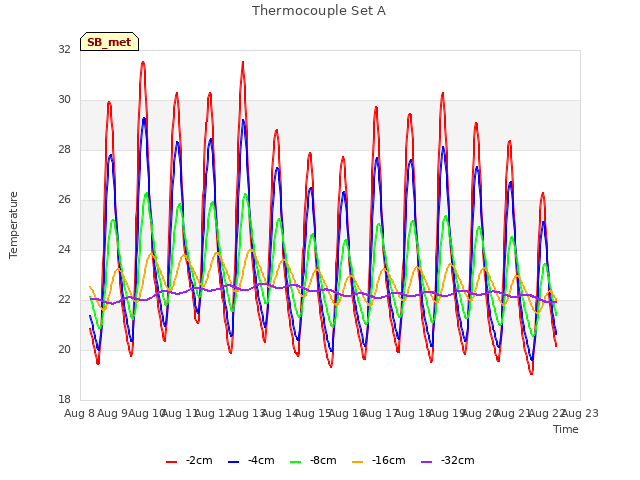 plot of Thermocouple Set A