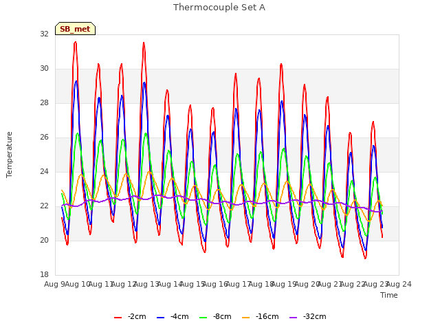 plot of Thermocouple Set A