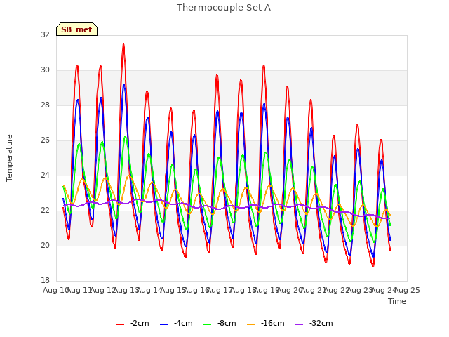 plot of Thermocouple Set A