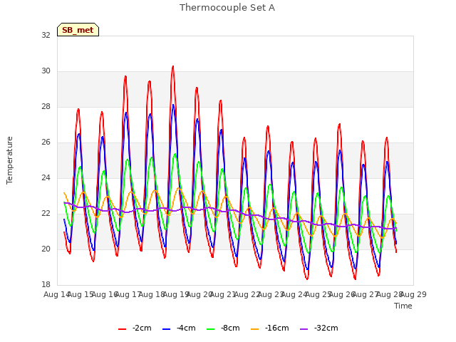 plot of Thermocouple Set A