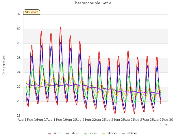 plot of Thermocouple Set A