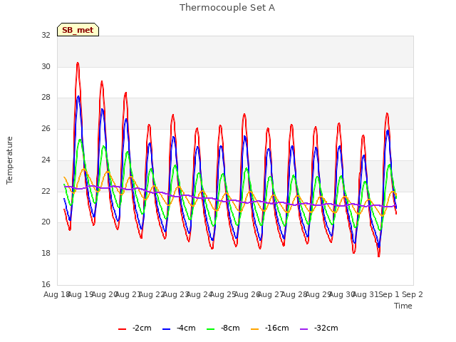 plot of Thermocouple Set A