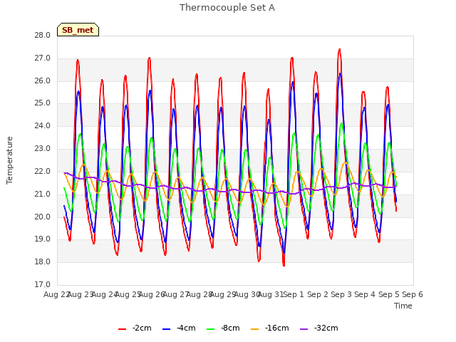 plot of Thermocouple Set A