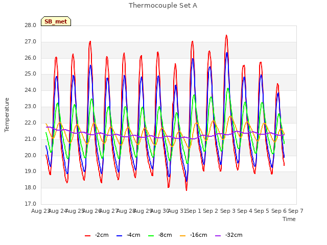 plot of Thermocouple Set A