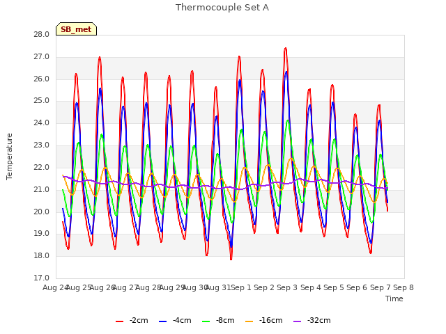 plot of Thermocouple Set A