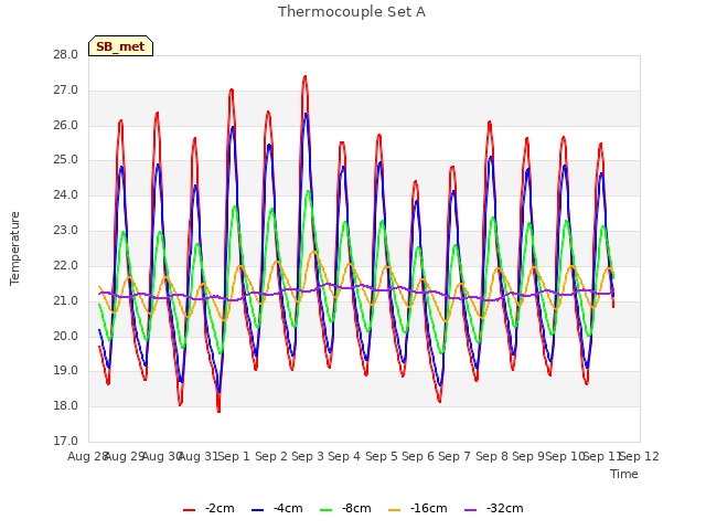 plot of Thermocouple Set A