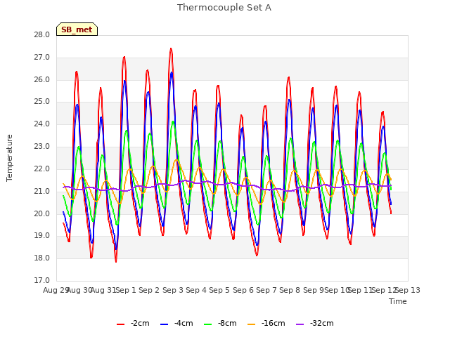 plot of Thermocouple Set A