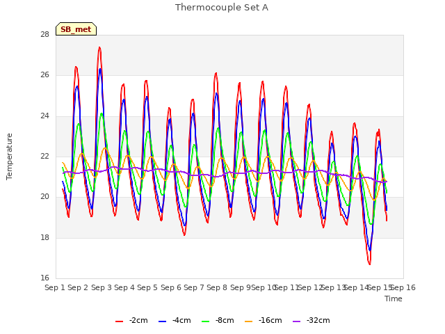 plot of Thermocouple Set A