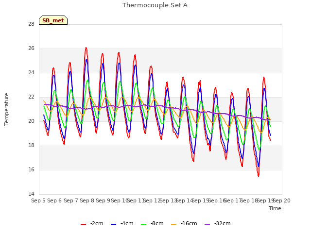 plot of Thermocouple Set A