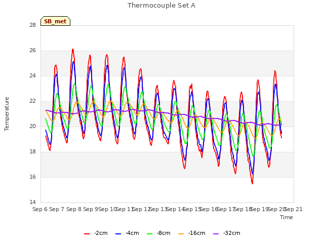 plot of Thermocouple Set A