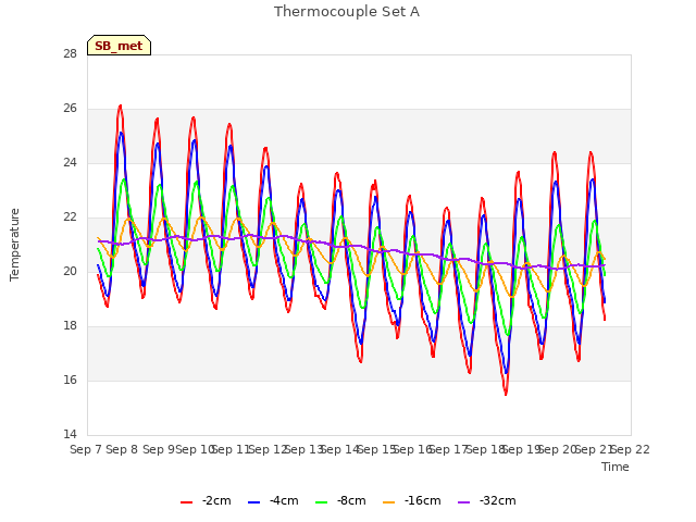 plot of Thermocouple Set A