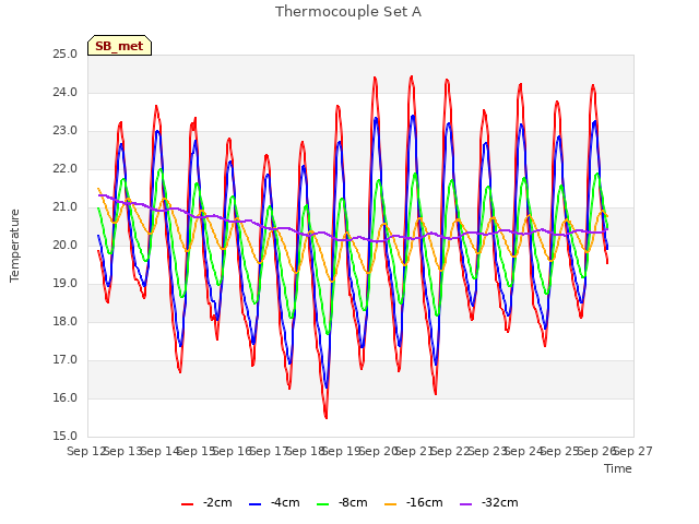 plot of Thermocouple Set A