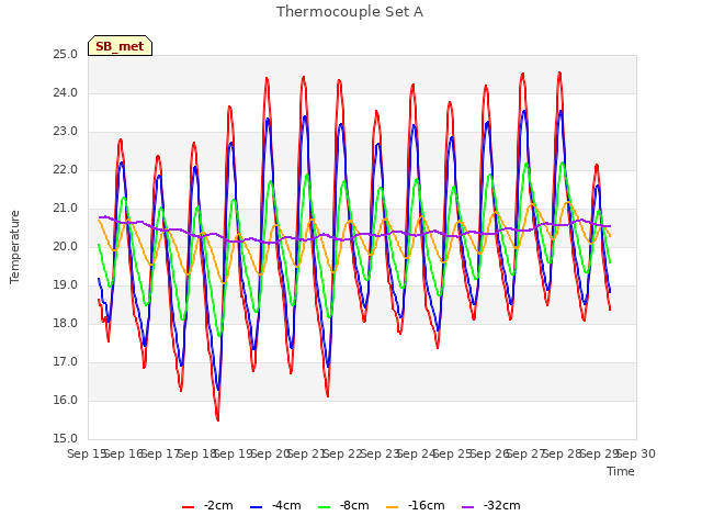 plot of Thermocouple Set A