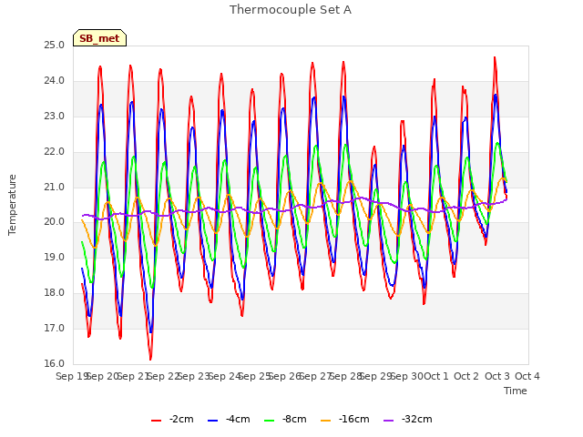 plot of Thermocouple Set A