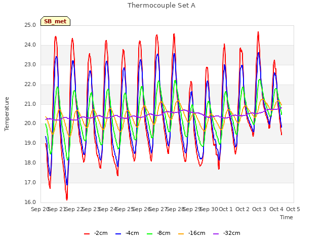 plot of Thermocouple Set A