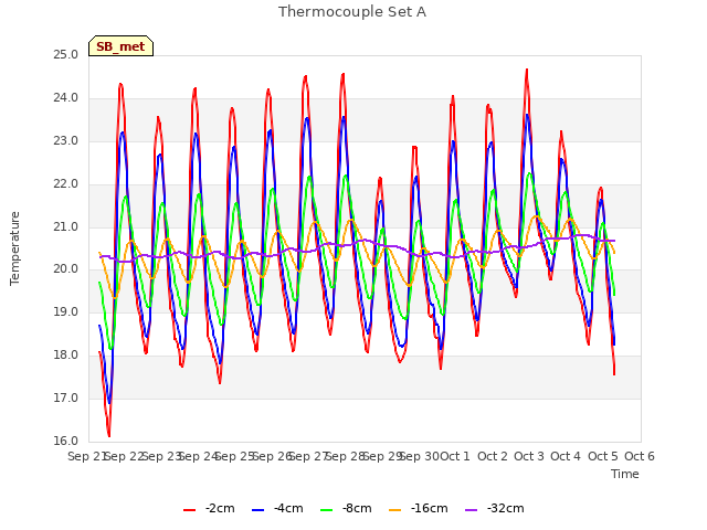 plot of Thermocouple Set A