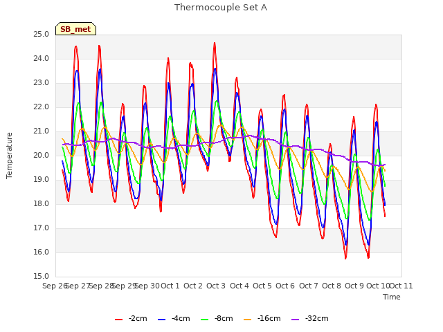 plot of Thermocouple Set A