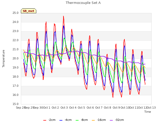 plot of Thermocouple Set A